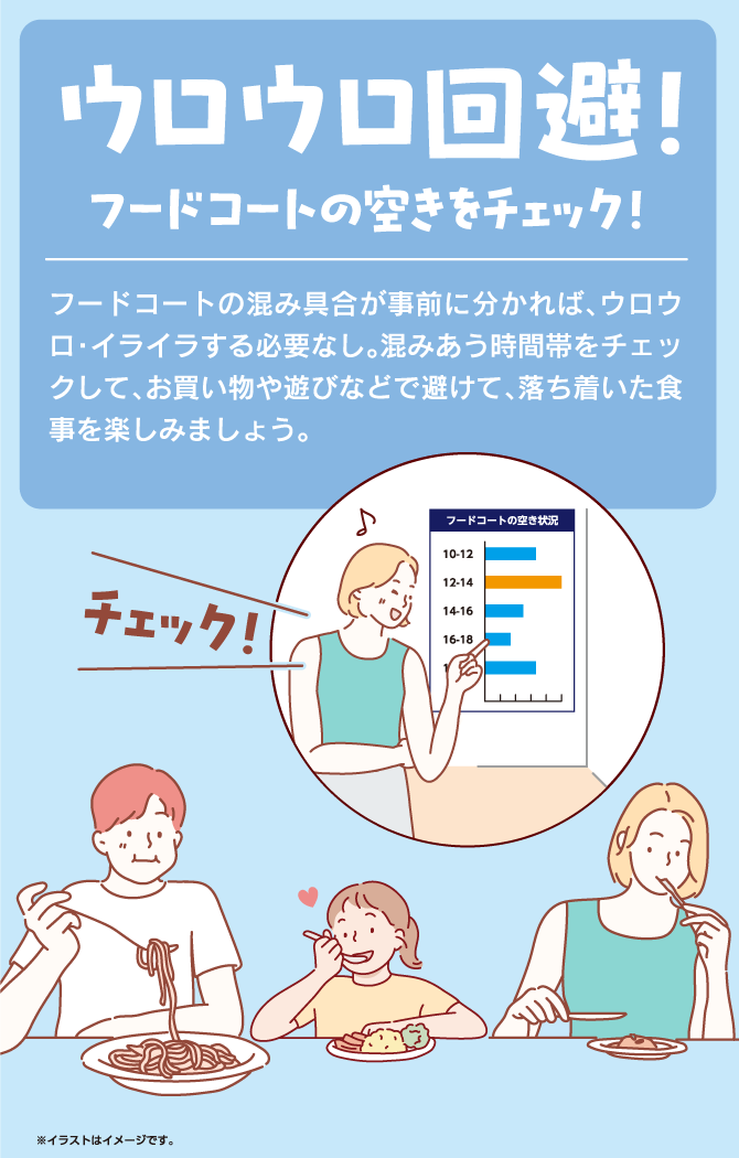 ウロウロ回避！フードコートの空きをチェック！フードコートの混み具合が事前に分かれば、ウロウロ・イライラする必要なし。混みあう時間帯をチェックして、お買い物や遊びなどで避けて、落ち着いた食事を楽しみましょう。※イラストはイメージです。