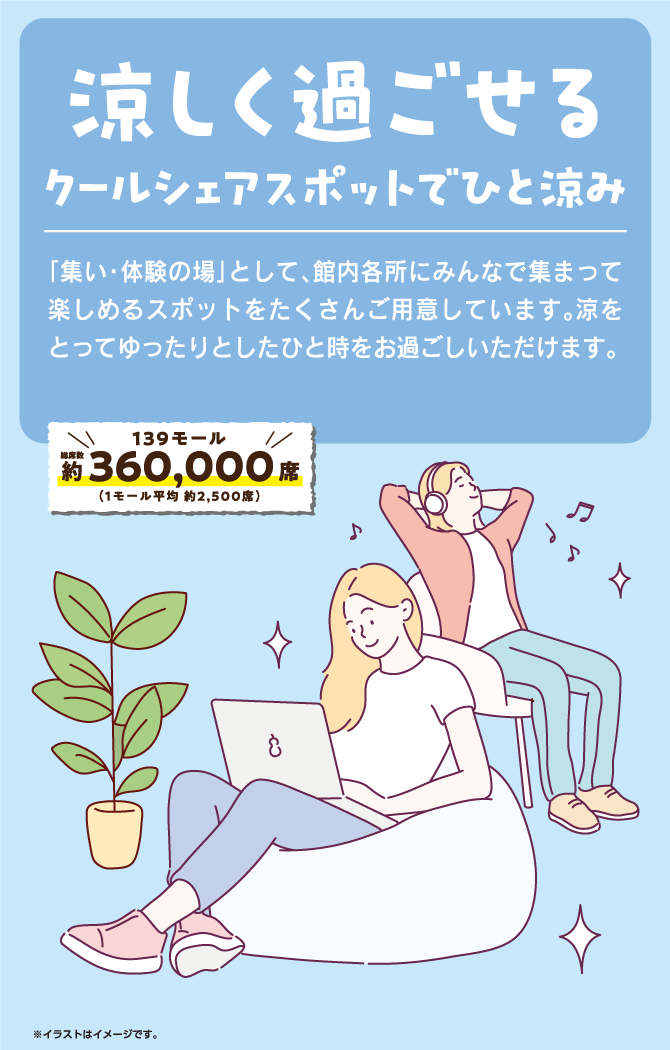 涼しく過ごせるクールシェアスポットでひと涼み　「集い・体験の場」として、館内各所にみんなで集まって楽しめるスポットをたくさんご用意しています。涼をとってゆったりとしたひと時をお過ごしいただけます。139モール　総席数約360,000席（1モール平均 約2,500席）※イラストはイメージです。