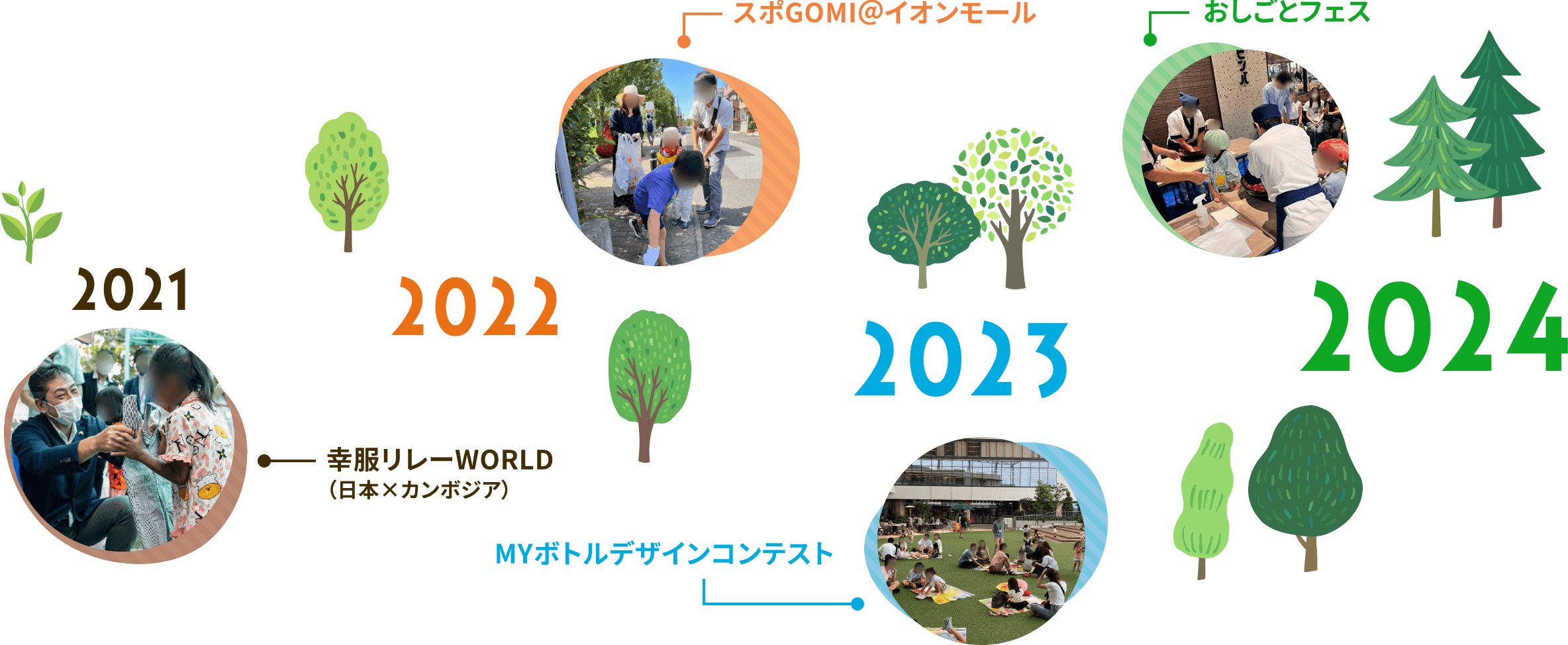 2021 幸服リレーWORLD（日本×カンボジア） 2022 スポGOMI＠イオンモール 2023 MYボトルデザインコンテスト 2024 おしごとフェス