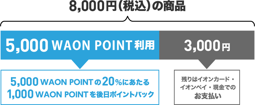 8,000円（税込）の商品 5,000WAON POINT利用 5,000WAON POINTの10%にあたる 500WAON POINTを後日ポイントバック 3,000円 残りはイオンカード・イオンペイ・現金でのお支払い