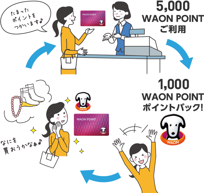 たまったポイントをつかいます5,000WAON POINTご利用500WAON POINTポイントバック!なにを買おうかなぁ