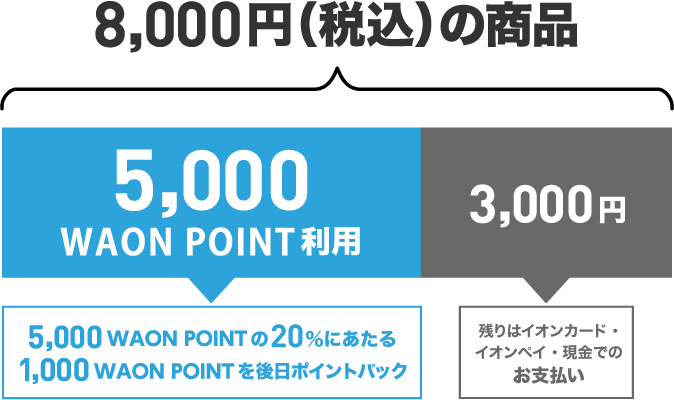 8,000円（税込）の商品 5,000WAON POINT利用 5,000WAON POINTの10%にあたる 500WAON POINTを後日ポイントバック 3,000円 残りはイオンカード・イオンペイ・現金でのお支払い