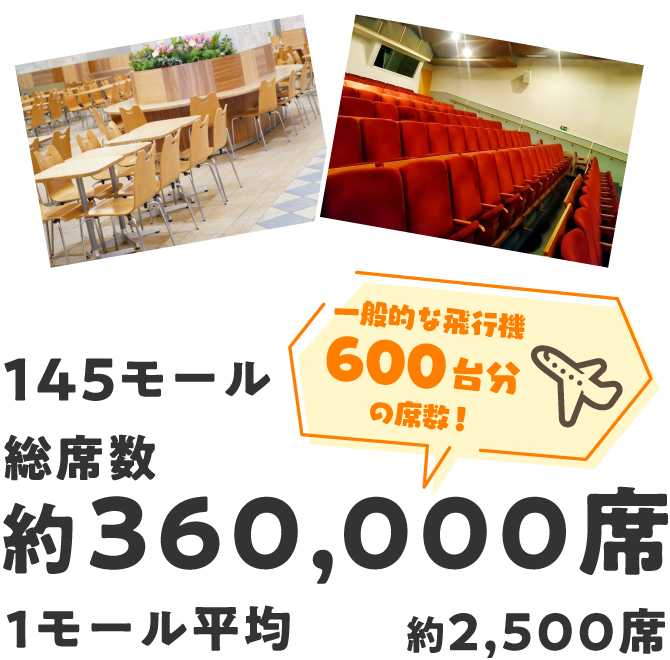 145モール総席数約360,000席1モール平均約2,500席一般的な飛行機 600台分の席数!