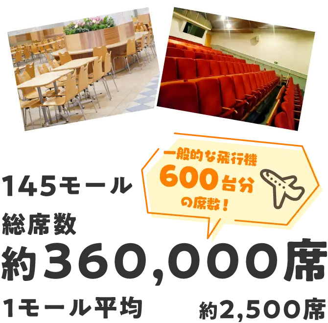 145モール総席数約360,000席1モール平均約2,500席一般的な飛行機 600台分の席数!