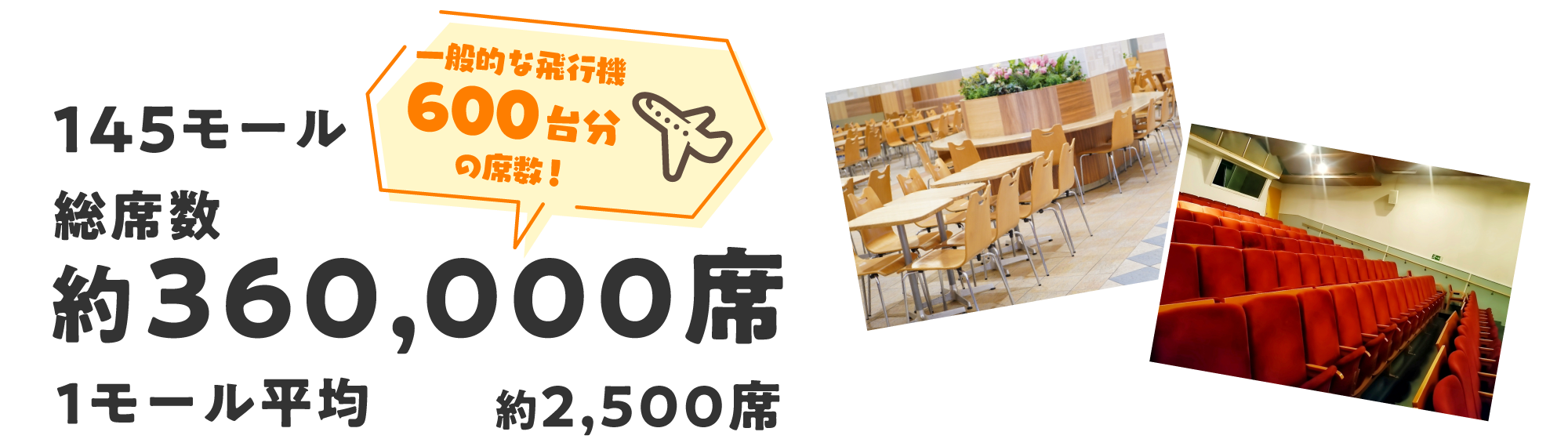 145モール総席数約360,000席1モール平均約2,500席一般的な飛行機 600台分の席数!