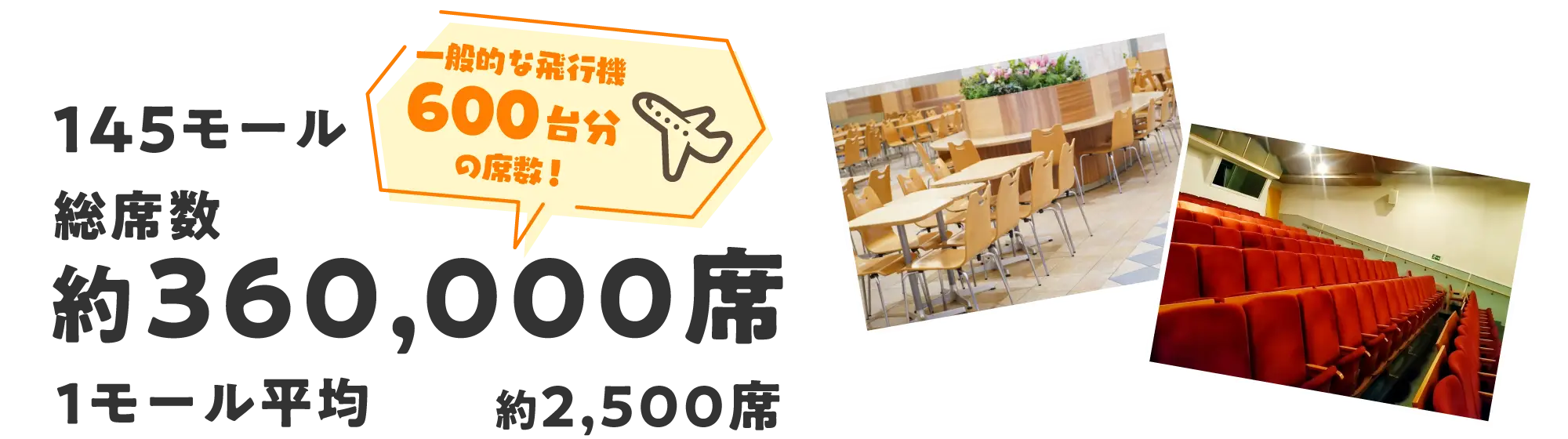 145モール総席数約360,000席1モール平均約2,500席一般的な飛行機 600台分の席数!
