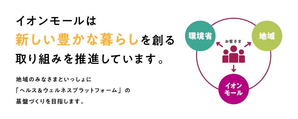 イオンモールは新しい豊かな暮らしを創る取り組みを推進しています。地域のみなさまといっしょに「ヘルス＆ウェルネスプラットフォーム」の基盤づくりを目指します。環境省お客さま地域イオンモール