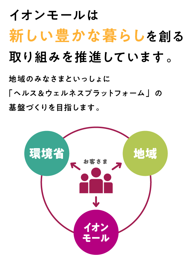 イオンモールは新しい豊かな暮らしを創る取り組みを推進しています。地域のみなさまといっしょに「ヘルス＆ウェルネスプラットフォーム」の基盤づくりを目指します。環境省お客さま地域イオンモール