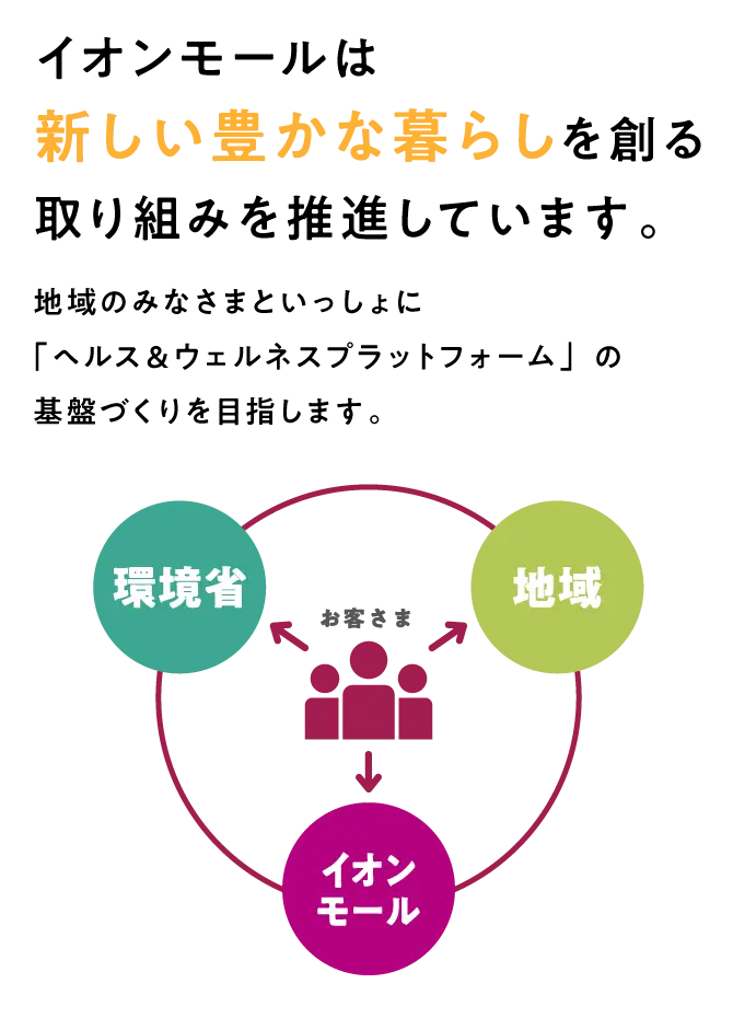 イオンモールは新しい豊かな暮らしを創る取り組みを推進しています。地域のみなさまといっしょに「ヘルス＆ウェルネスプラットフォーム」の基盤づくりを目指します。環境省お客さま地域イオンモール