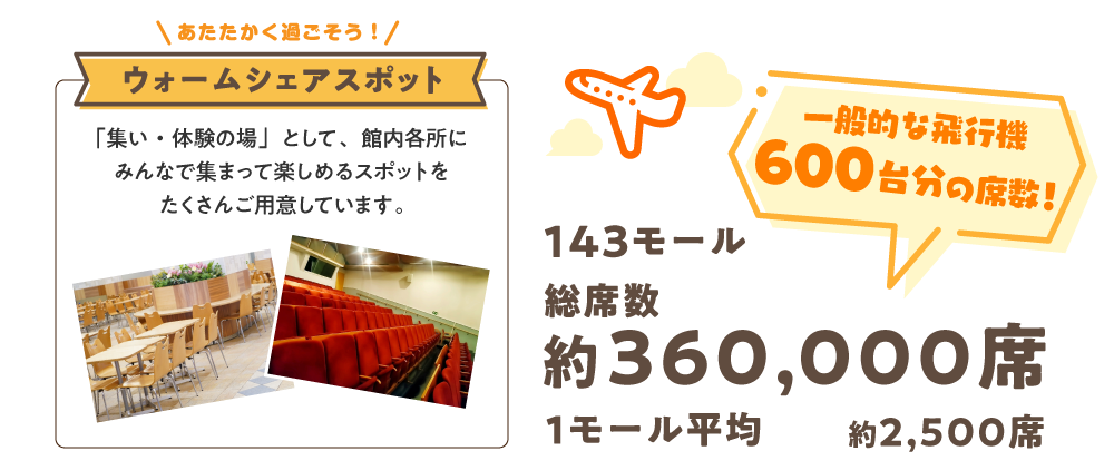 あたたかく過ごそう!ウォームシェアスポット「集い・体験の場」として、館内各所にみんなで集まって楽しめるスポットをたくさんご用意しています。一般的な飛行機 600台分の座席!143モール 総席数 約360,000席1モール平均 約2,500席